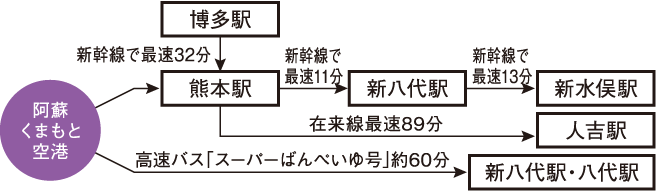 阿蘇くまもと空港発