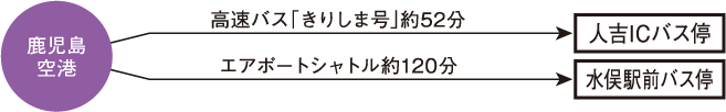 鹿児島空港発